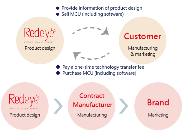 RedEye Business Model